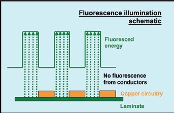 Obr. 3 Využití vlastností fluorescenčního osvětlení